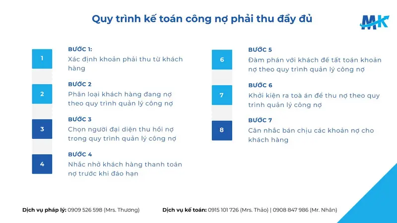 Quy trình kế toán công nợ phải thu gồm 7 bước