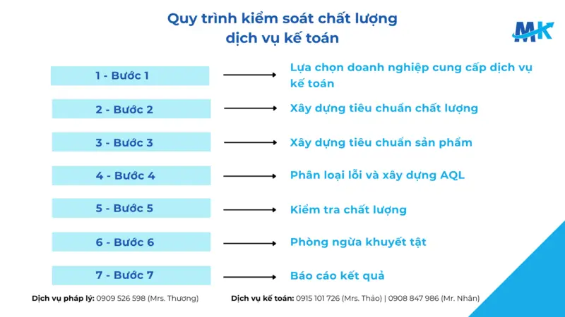 Quy trình 7 bước kiểm soát chất lượng dịch vụ kế toán giúp đảm bảo chính xác, minh bạch và hiệu quả
