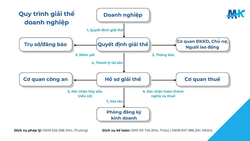 Tóm tắt quy trình giải thể doanh nghiệp