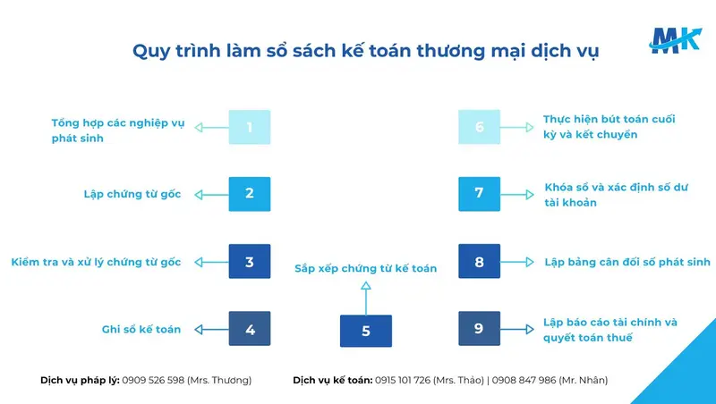 Quy trình làm sổ sách kế toán thương mại dịch vụ đảm bảo ghi nhận đầy đủ các nghiệp vụ phát sinh