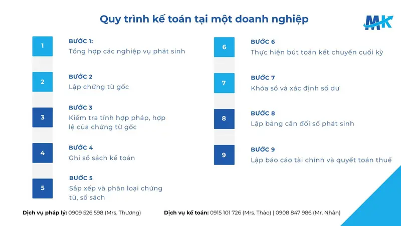 Quy trình kế toán doanh nghiệp giúp kết nối chặt chẽ các phòng ban, kiểm soát dòng tiền và tài sản