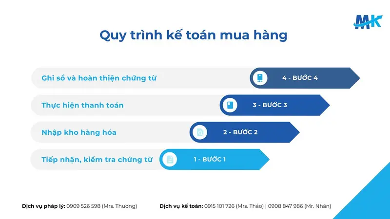 Quy trình mua hàng chặt chẽ hỗ trợ quản lý chi phí và hàng tồn kho đúng quy định