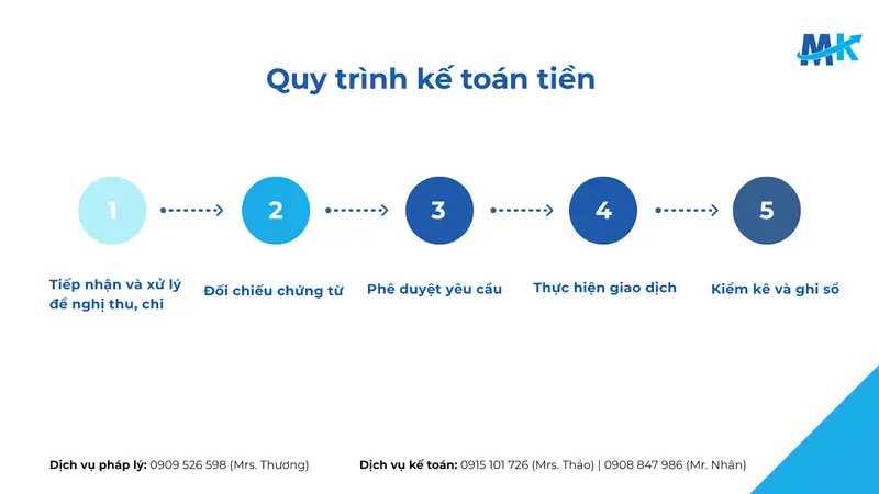 Quy trình thu - chi tiền mặt theo chuẩn giúp doanh nghiệp quản lý tài chính hiệu quả