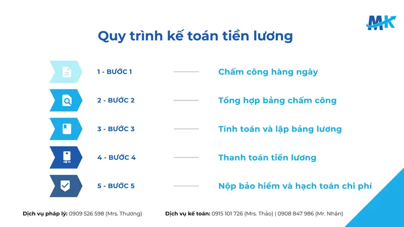 Tính lương, phê duyệt và thanh toán đúng quy trình là phần thiết yếu trong quy trình kế toán tại một doanh nghiệp.