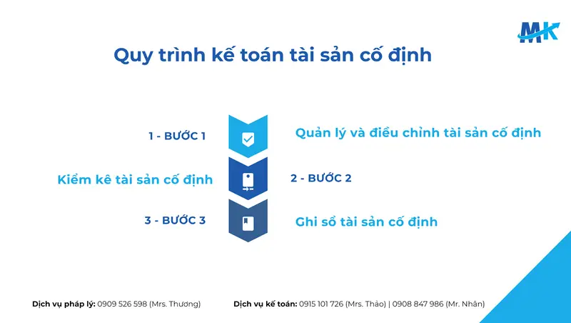 Quản lý tài sản cố định bài bản giúp doanh nghiệp kiểm soát chi phí và đánh giá giá trị tài sản