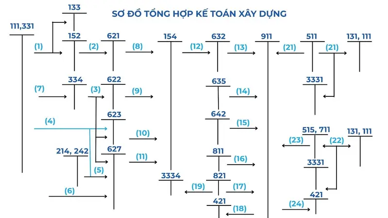 Sơ đồ tổng hợp hạch toán kế toán xây dựng công trình chi tiết