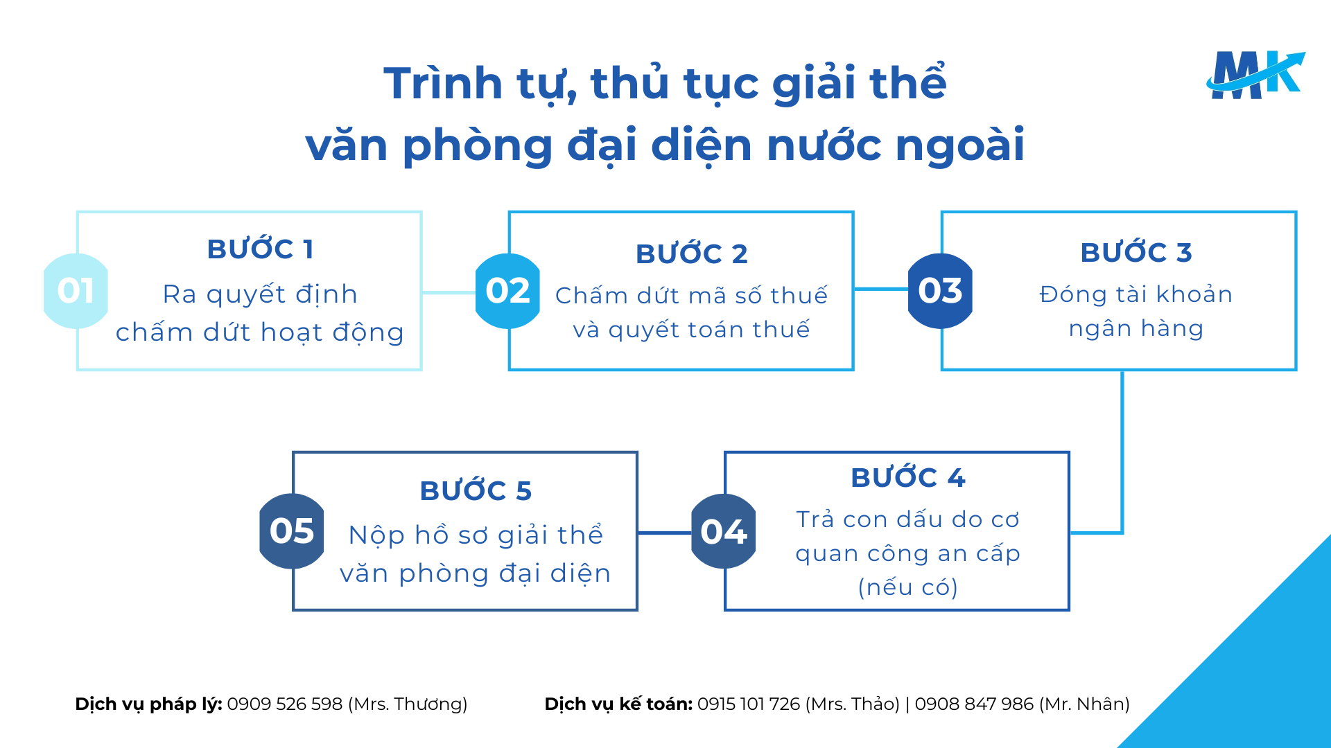 Trình tự, thủ tục giải thể văn phòng đại diện nước ngoài gồm 5 bước