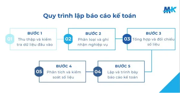 quy trình lập báo cáo kế toán