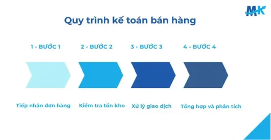 Quy trình kế toán bán hàng giúp ghi nhận doanh thu và giá vốn chính xác