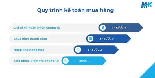 Quy trình mua hàng chặt chẽ hỗ trợ quản lý chi phí và hàng tồn kho đúng quy định