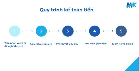 Quy trình thu - chi tiền mặt theo chuẩn giúp doanh nghiệp quản lý tài chính hiệu quả