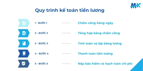 Tính lương, phê duyệt và thanh toán đúng quy trình là phần thiết yếu trong quy trình kế toán tại một doanh nghiệp.