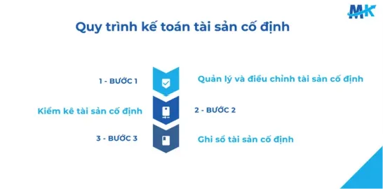 Quản lý tài sản cố định bài bản giúp doanh nghiệp kiểm soát chi phí và đánh giá giá trị tài sản