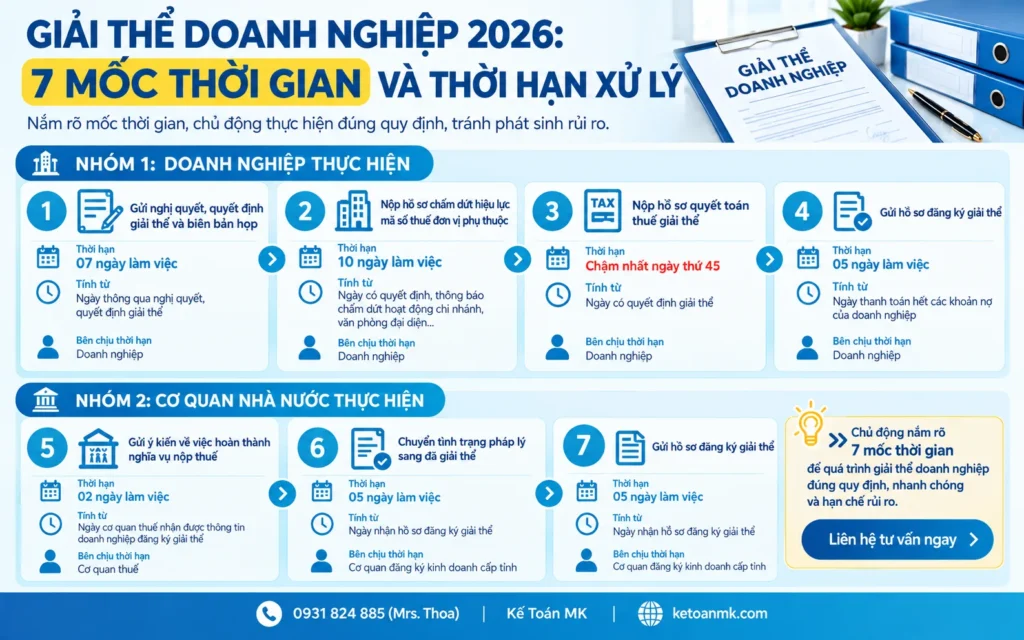 Infographic 7 mốc thời gian giải thể doanh nghiệp 2026 k&egrave;m thời hạn