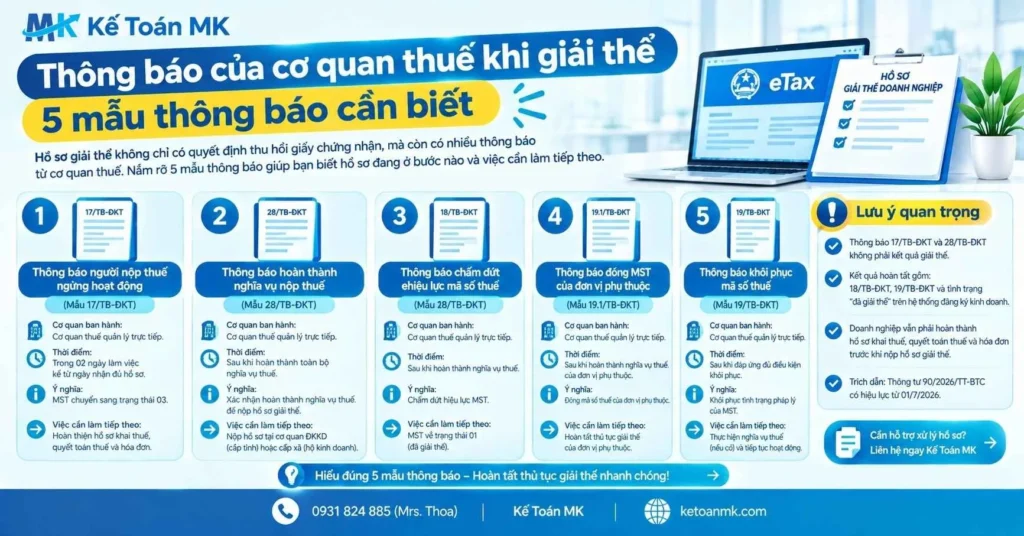 Sơ đồ thông báo của cơ quan thuế khi giải thể, chấm dứt và khôi phục mã số thuế theo từng luồng xử lý
