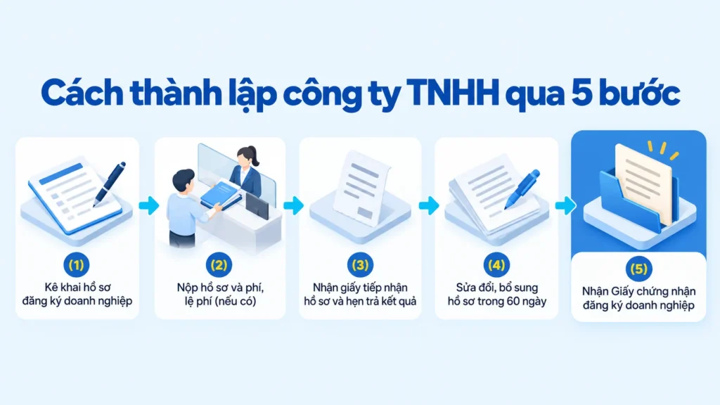 Sơ đồ 5 bước khi đủ điều kiện thành lập công ty TNHH