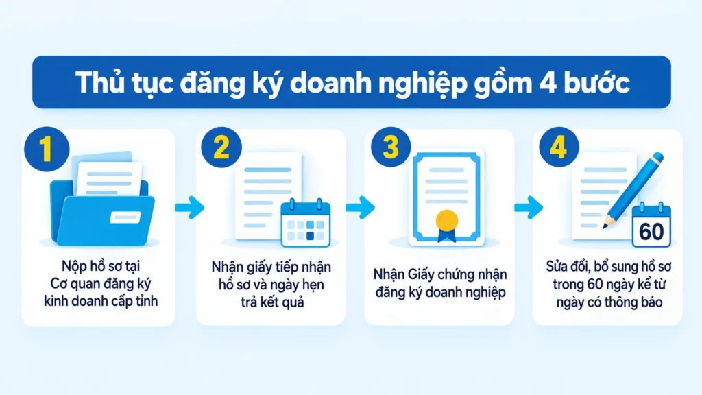 Sơ đồ quy trình 4 bước, những điều cần biết khi thành lập công ty
