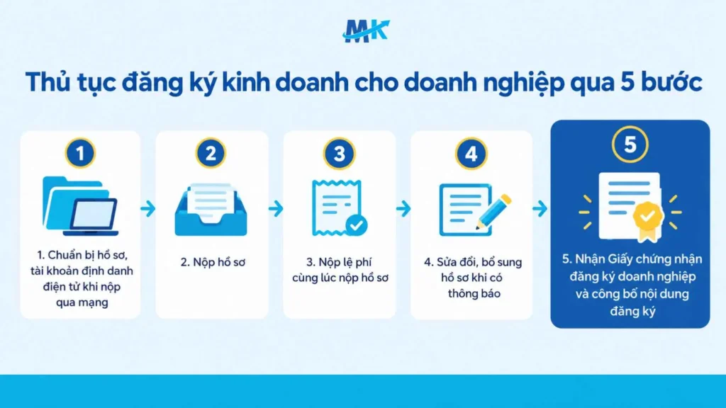 Sơ đồ quy tr&igrave;nh 5 bước thủ tục đăng k&yacute; kinh doanh cho doanh nghiệp
