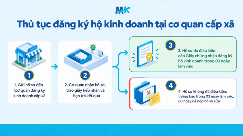Sơ đồ 4 bước đăng k&yacute; giấy ph&eacute;p kinh doanh cho hộ kinh doanh