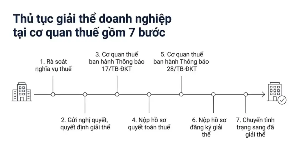 Sơ đồ 7 bước thủ tục giải thể doanh nghiệp tại cơ quan thuế